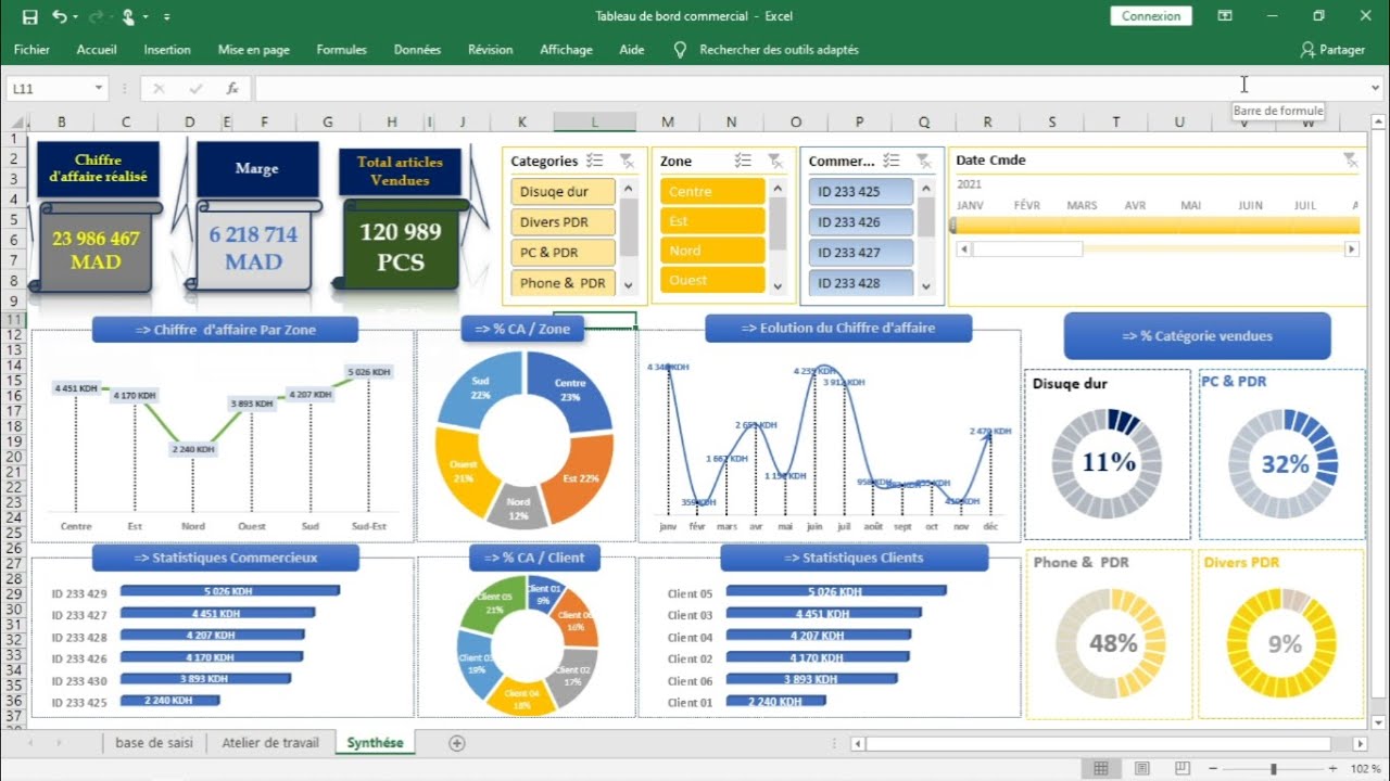 Tableau de bord commercial pour visualiser les indicateurs de ...