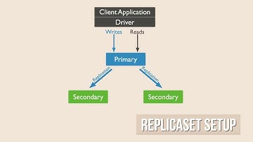 Creating a Mongo replicaset using docker: Mongo replicaset + Nodejs + Docker Compose