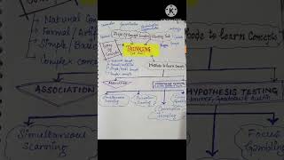 Thinking mind map# For all tet, Teaching and psychologyrelated exams.#competitiveexams