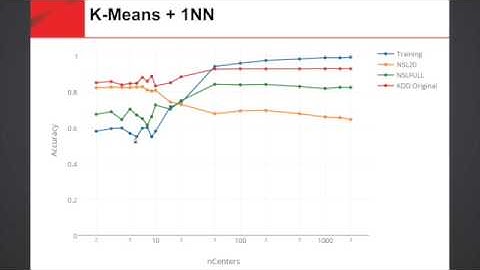 KDD99 Data Set Analysis