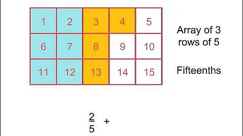 How to add fractions using an area model | Fractions | Mathspace