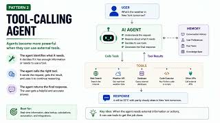 AI Agent Design Patterns: Single-Agent, Tool-Calling & Multi-Agent Architectures