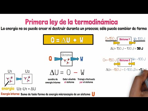 Vídeo: Qui va escriure la segona llei de la termodinàmica?