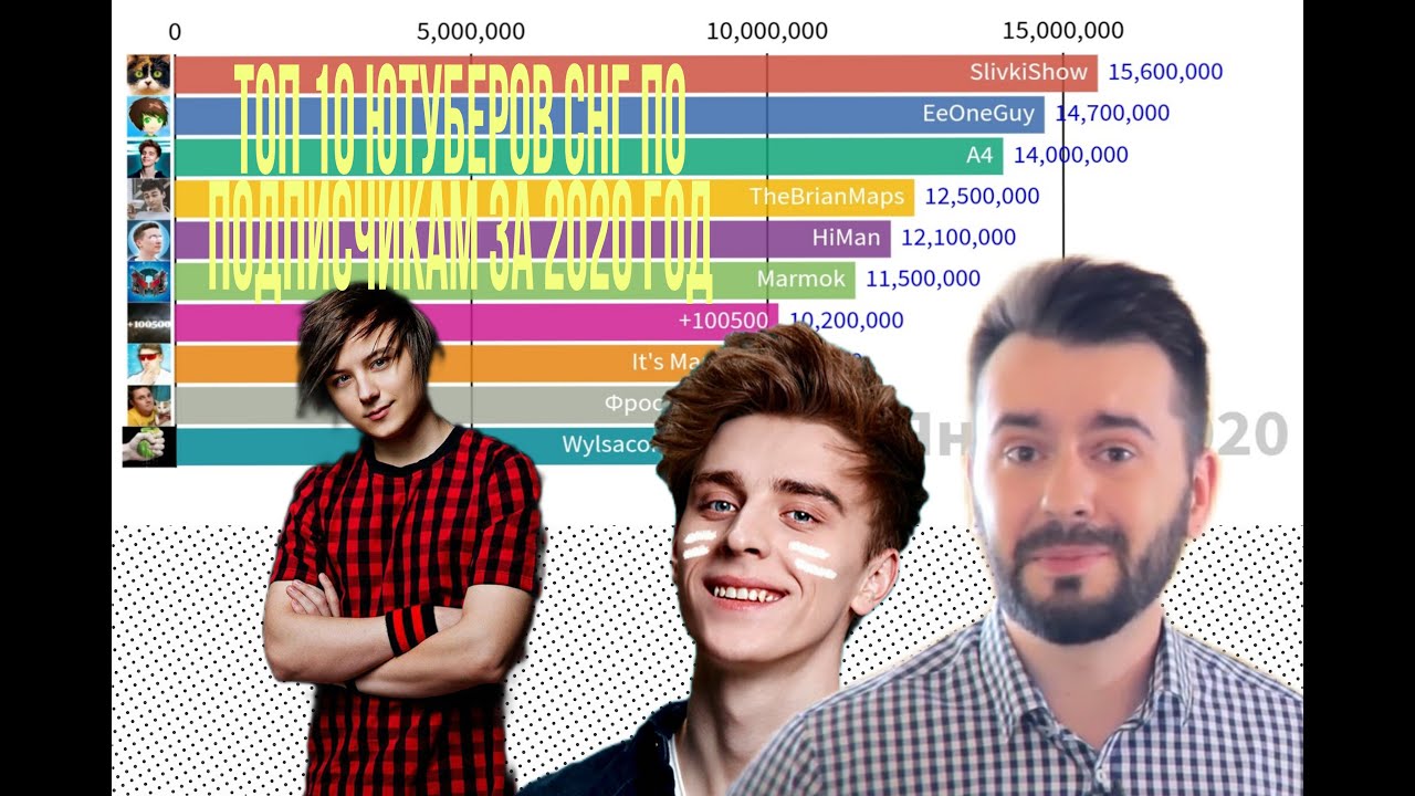 Топ 10 русских ЮТУБЕРОВ по подписчикам 2022. Топ СНГ блоггеров по подписчикам. Топ 100 ЮТУБЕРОВ по подписчикам в мире в 2022 году. Список ЮТУБЕРОВ по подписчикам 2022. 50 ютуберов