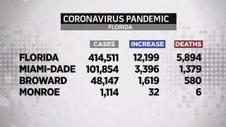 Miami-Dade Tops 101,000 Cases As State Records Another 126 New Deaths