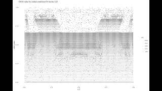Orbit values by initial condition for iterate n on the logistic map