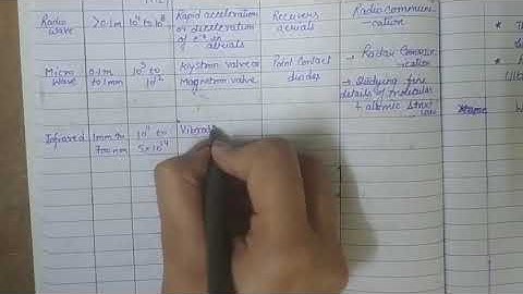 Class 12| 8.4: Electromagnetic Spectrum