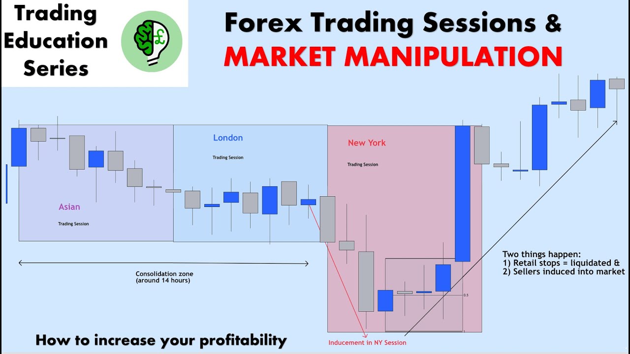 How Banks MANIPULATE LIQUIDITY during Trading Sessions in Forex Market