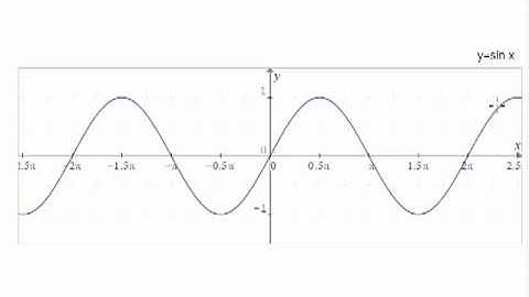 1. Trigonometry Lesson 2 - The Sine Curve