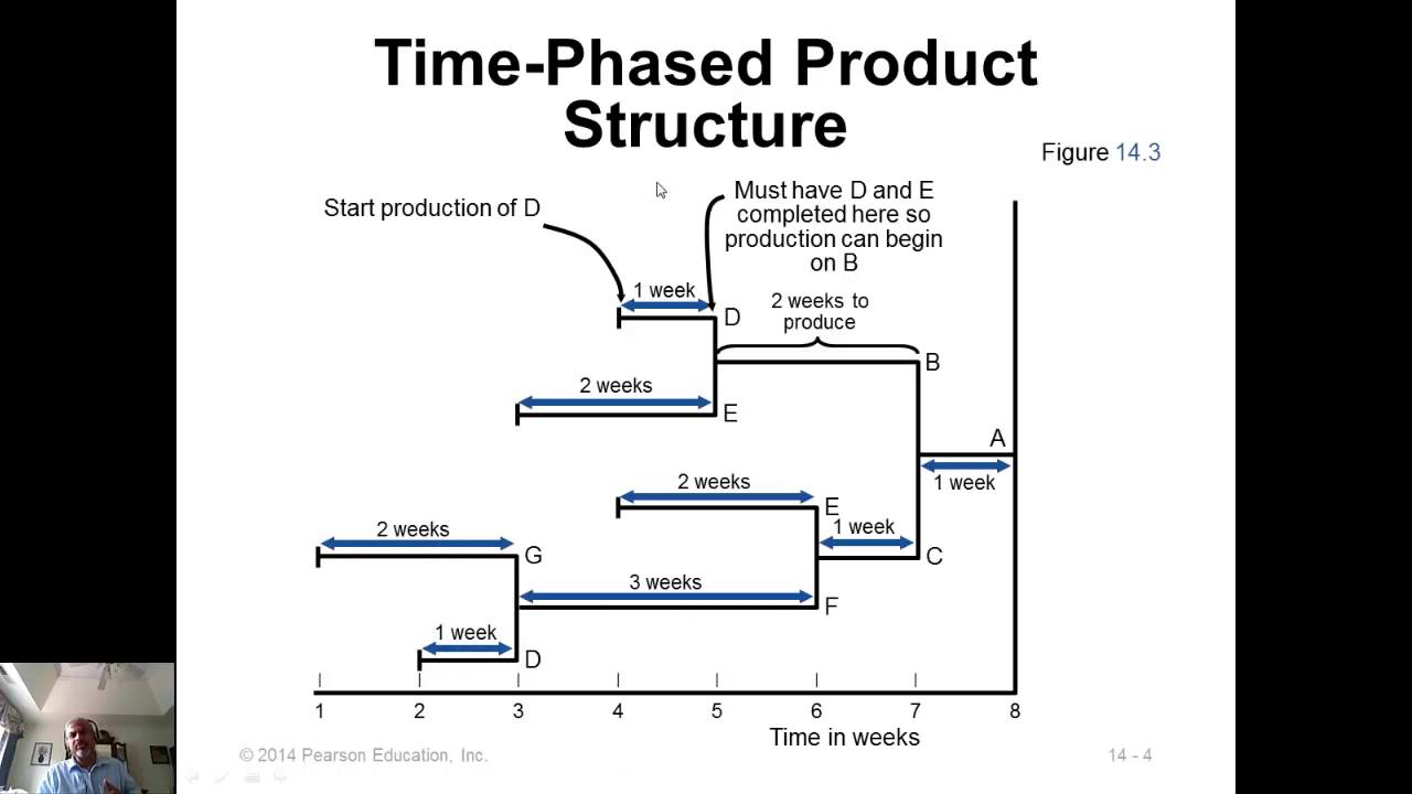 Time phasing. Структура муст. Человек часы. Time phasing. Ожидание часы.