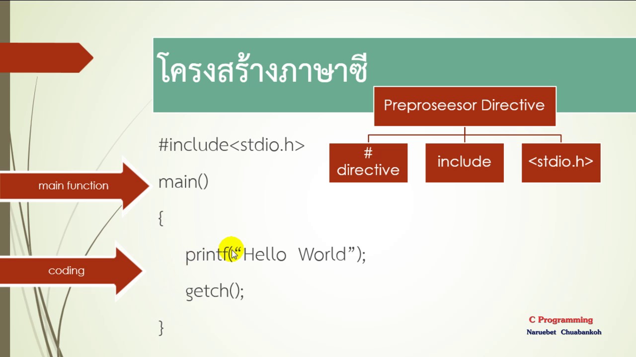 โครงสร้างของโปรแกรม  New 2022  รู้จักภาษาซี โครงสร้างภาษาซีและการทำงานของโปรแกรม