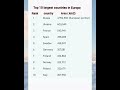 "EUROPEAN Continent: Top 10 Largest Countries by Area | Country Rankings"
