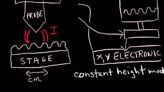 AFM Lesson 12 - AFM and Scanning Probe Microscopy (SPM)
