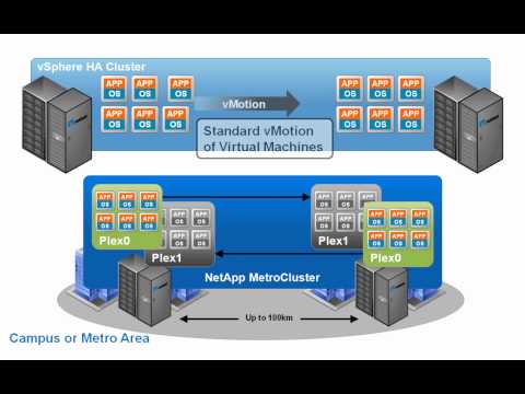 NetApp Business Continuity