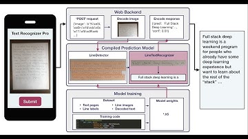 Labs 1-3: Introduction to the Text Recognizer Project - Full Stack Deep Learning - March 2019