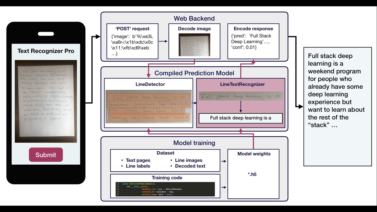 3 Before you model: planning and scoping - Machine Learning