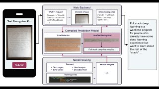 Labs 1-3: Introduction to the Text Recognizer Project - Full Stack Deep Learning - March 2019