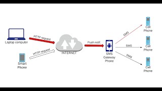 How to send SMS from your phone by using Http API (SMS Gateway DIY) screenshot 2