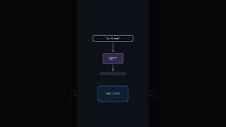 Vector Databases in 60 Seconds #databases #ai #llm