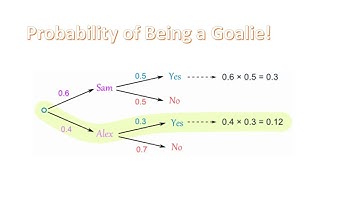 Probability - Venn & Tree Diagrams