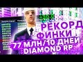 РЕКОРД ФИНКИ НА DIAMOND RP 77 МЛН ЗА 10 ДНЕЙ GTA SAMP