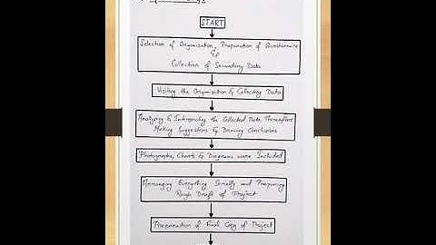 Business Studies PRINCIPLES OF MANAGEMENT Project for Class 12 in Vishal Megamart