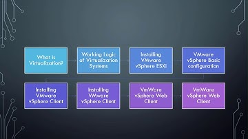 Learn VmWare vSphere ESXI From Scratch