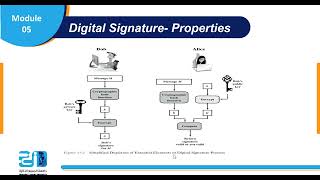 Introduction to Cryptography - Lecture 10 - Digital Signature Algorithm DSA -    ESU