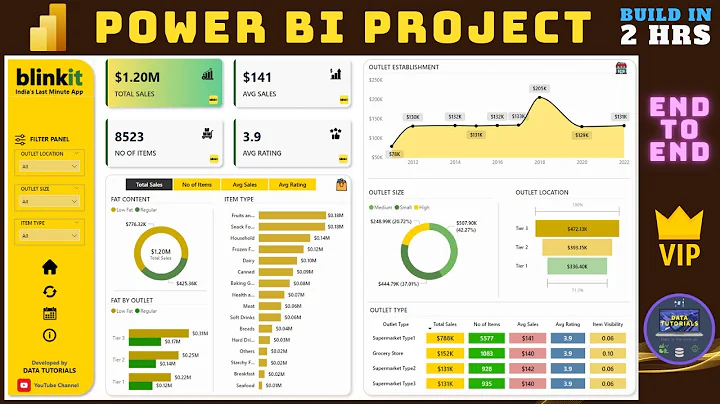 Amazing Real Time Power BI Project | Start to End Analysis | Power BI For Beginners | Power BI 2024
