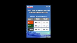 Bengal Exit Polls | Today's Chanakya: BJP Projected Big Win, Clear Lead In Seats And Vote Share