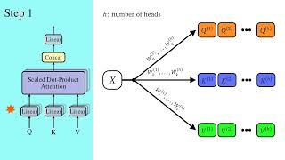 A Dive Into Multihead Attention, Self-Attention and Cross-Attention