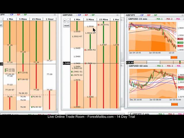 Jan 5, 2012 -Live Online Forex Trading Training Scalping Room – Short Gbp/Usd
