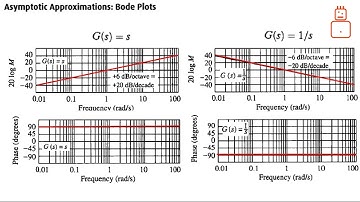 Bode Plot Basics - Transfer Functions with real stable and unstable zeros and poles