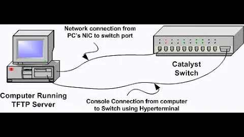 How to backup Cisco IOS image to TFTP server