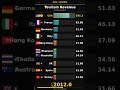 🚀 Germany Takes The Crown | ✈️ Tourism Revenue 1995-2026