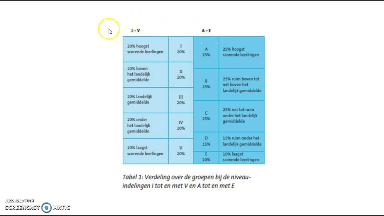 Verschillende scores Cito YouTube Verschillende scores Cito YouTube