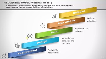 ISTQB - 4 Sequential development model