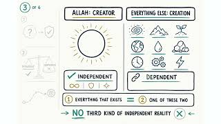 29 Existence and Nonexistence Islam in Simple Words