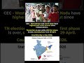 Record Voting in Bengal &amp; Tamil Nadu 😳 Highest Ever Turnout 🚨 #shorts #election #india