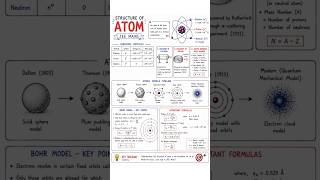 Structure of Atom | Bohr Model + Important Formulas #shorts #chemistry #bohrmodel #study #atom #neet