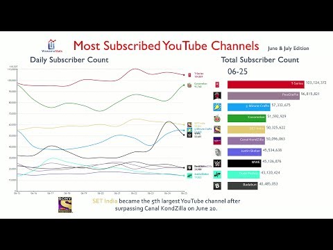 Most Subscribed YouTube Channel Daily Subscriber Change (June & July 2019)