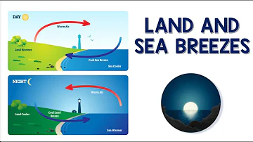 Land and Sea Breezes | Animation
