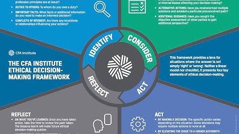 The CFA Institute Ethical Decision-Making Framework: Identify, Consider, Act, and Reflect -v1.0