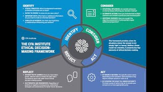 The CFA Institute Ethical Decision-Making Framework: Identify, Consider, Act, and Reflect -v1.0