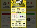 VPN Era Over? AWS Interconnect Vanthachu 😈AWS New Multi-Cloud Feature Explained 🔥