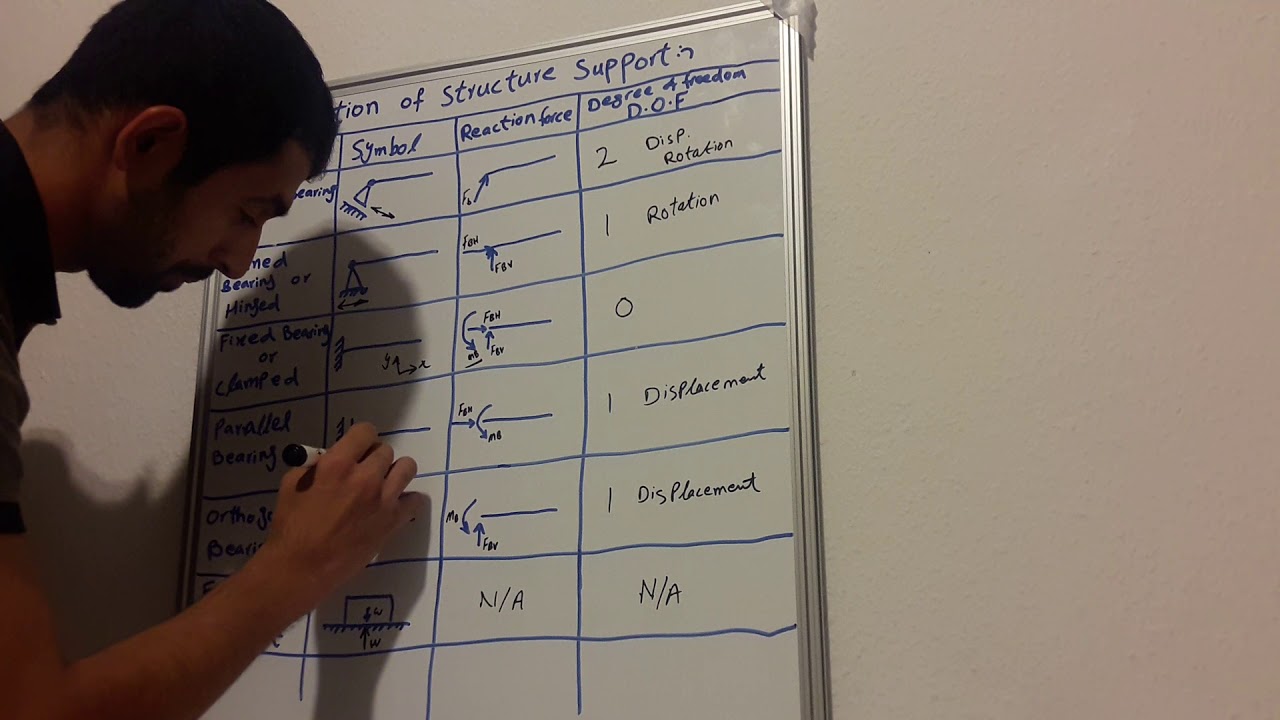 Structural Support Description for building Structures - YouTube