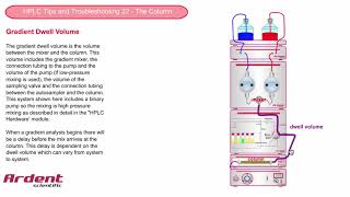 HPLC Tips and Troubleshooting 22 - Dwell Volume