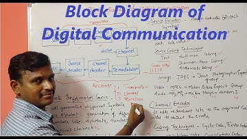 Block Diagram of Digital Communication