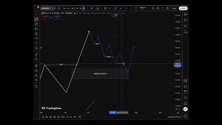 EURUSD Uptrend: 4H Channel + 15m BOS + 5m Entry – Live Chart Breakdown