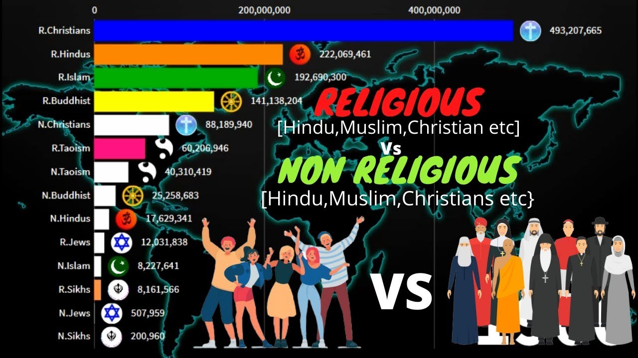 Religious Vs Non Religious Followers By Religion 1900 2020 YouTube Religious Vs Non Religious Followers By Religion 1900 2020 YouTube